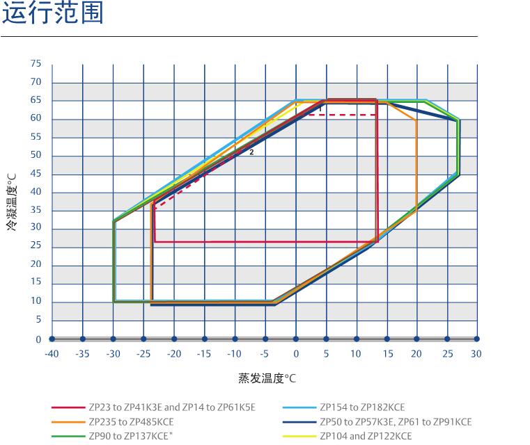 空調(diào)壓縮機(jī)運(yùn)行范圍圖示