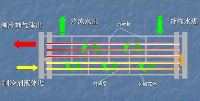 從結(jié)構(gòu)和工作過程看滿液式蒸發(fā)器與干式蒸發(fā)器的區(qū)別