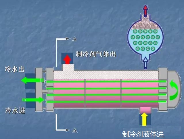 從結(jié)構(gòu)和工作過程看滿液式蒸發(fā)器與干式蒸發(fā)器的區(qū)別