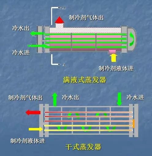 從結(jié)構(gòu)和工作過程看滿液式蒸發(fā)器與干式蒸發(fā)器的區(qū)別