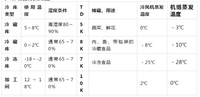 冷庫(kù)設(shè)備