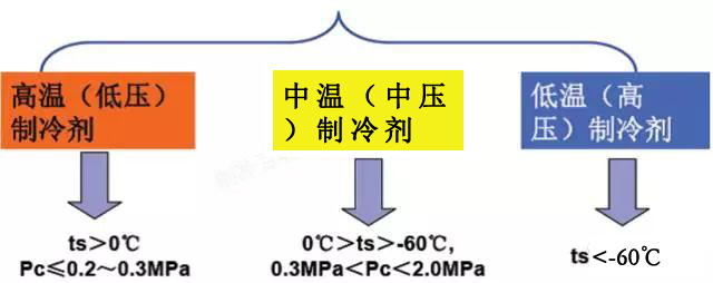 制冷劑