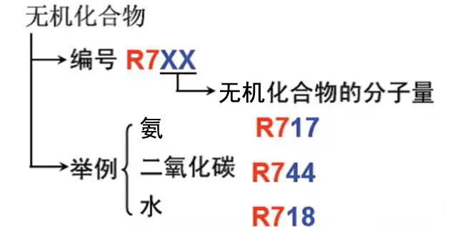 制冷劑